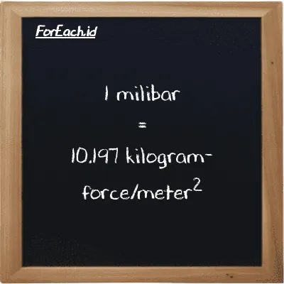 1 milibar setara dengan 10.197 kilogram-force/meter<sup>2</sup> (1 mbar setara dengan 10.197 kgf/m<sup>2</sup>)